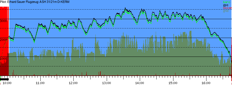 Barometer